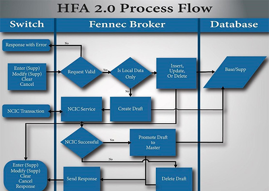 OpenFox HotFiles 2.0 process flow diagram